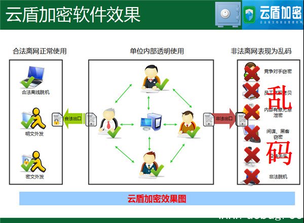 云盾加密软件